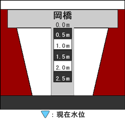 河床断面図