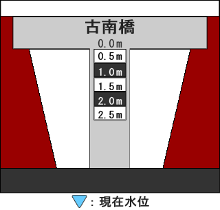 河床断面図